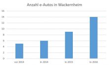 E-Autos in Wackernheim